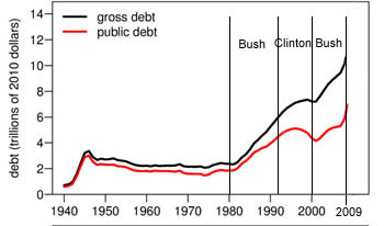 public debt bush clinton years