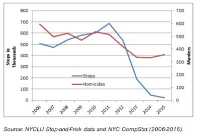 nyc crime rate down under de blasio