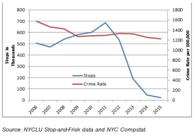 nyc crime rate down under de blasio