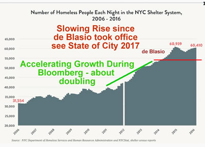homelessness in nyc 2017