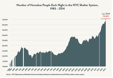 homeless population nyc chart