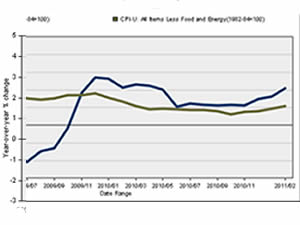 u.s. inflation rate 2011 impact on bronx