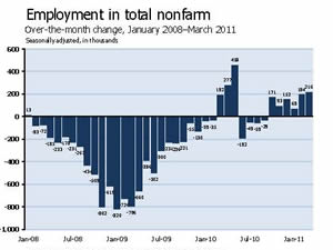 u.s. employment figures 2011 economic impact bronx