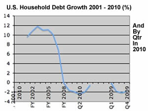u.s. Household debt 2001 - 2010 impact on bronx