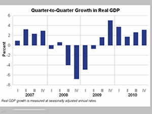 u.s. gdp 2011 bronx
