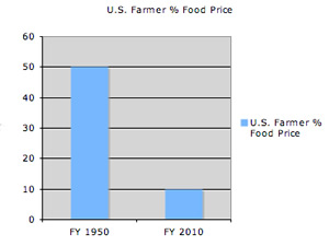 us farmer % food prices 2010