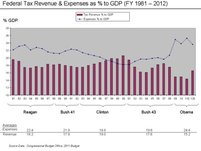 u.s. government spending deficits