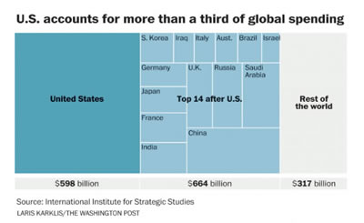 u.s. defense spending relative to the rest of the world